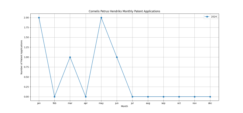 Cornelis Petrus Hendriks Monthly Patent Applications.png