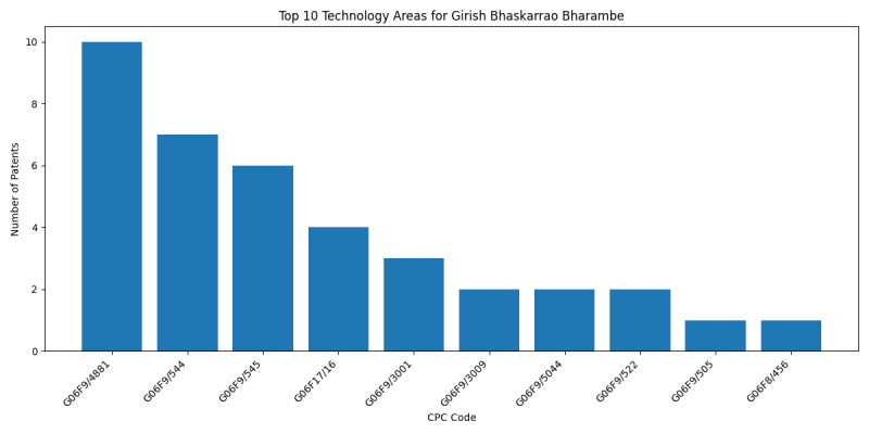 Girish Bhaskarrao Bharambe Top Technology Areas.png