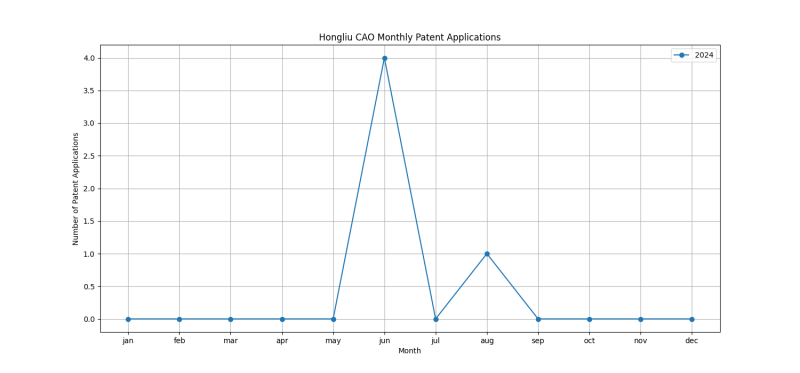 Hongliu CAO Monthly Patent Applications.png