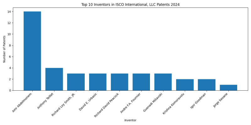 ISCO International, LLC Top Inventors 2024 - Up to June 2024