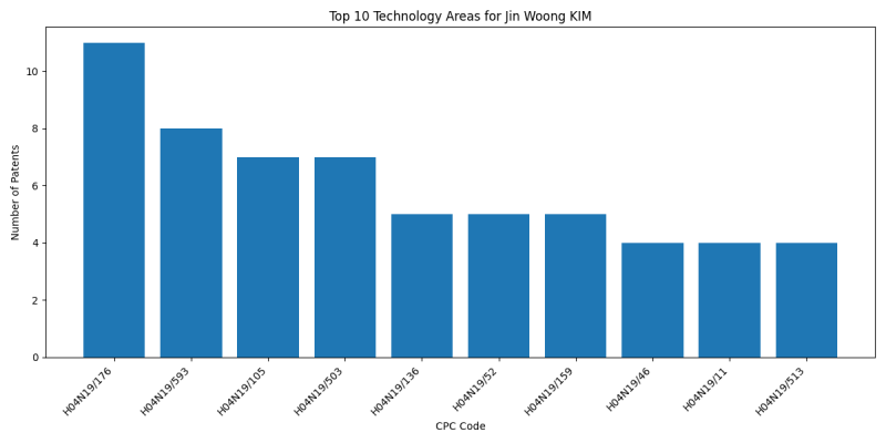 Jin Woong KIM Top Technology Areas.png