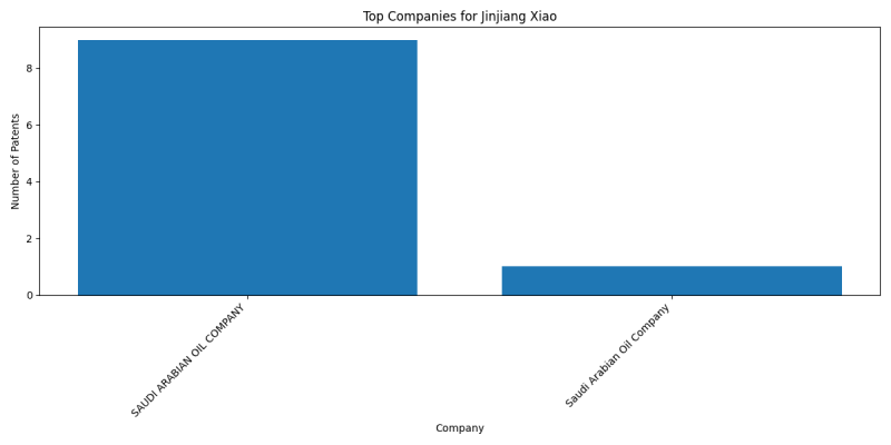 Jinjiang Xiao Top Companies.png