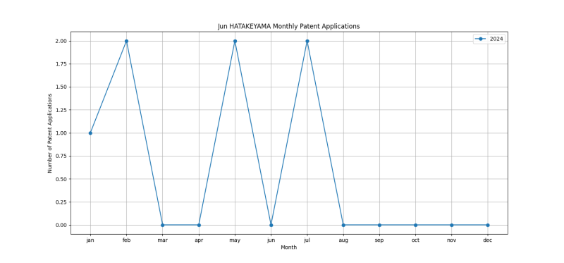 Jun HATAKEYAMA Monthly Patent Applications.png