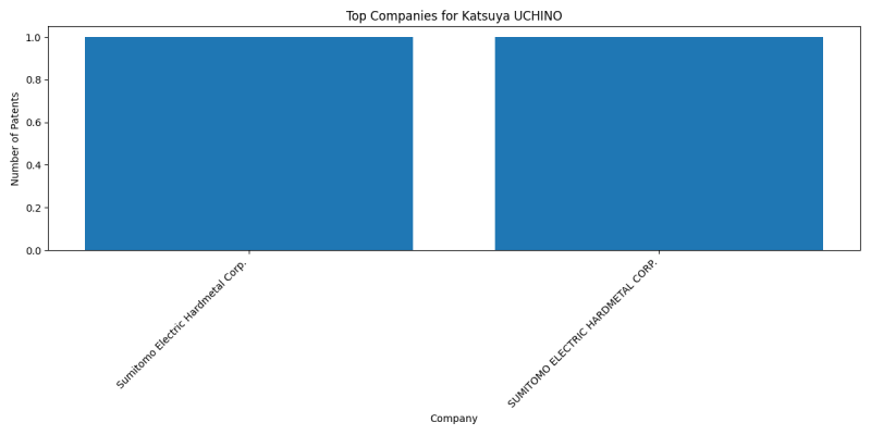 Katsuya UCHINO Top Companies.png