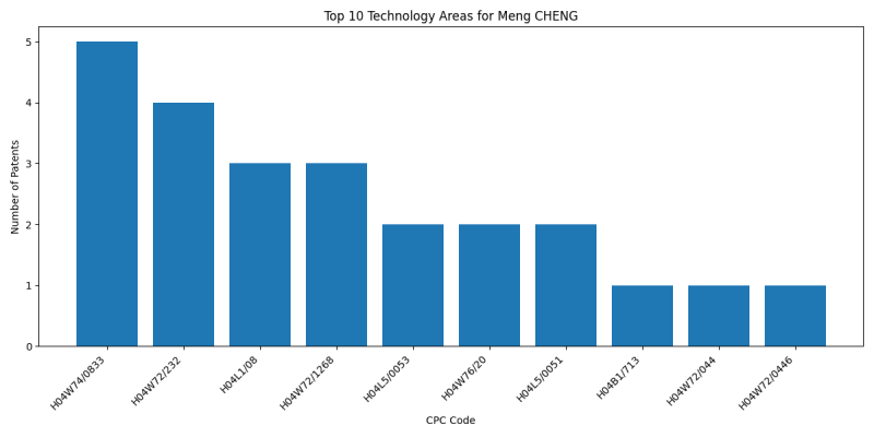 Meng CHENG Top Technology Areas.png