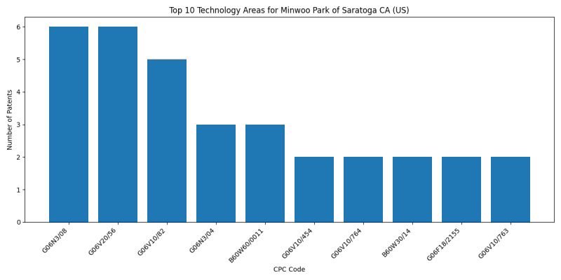 Minwoo Park of Saratoga CA (US) Top Technology Areas.png