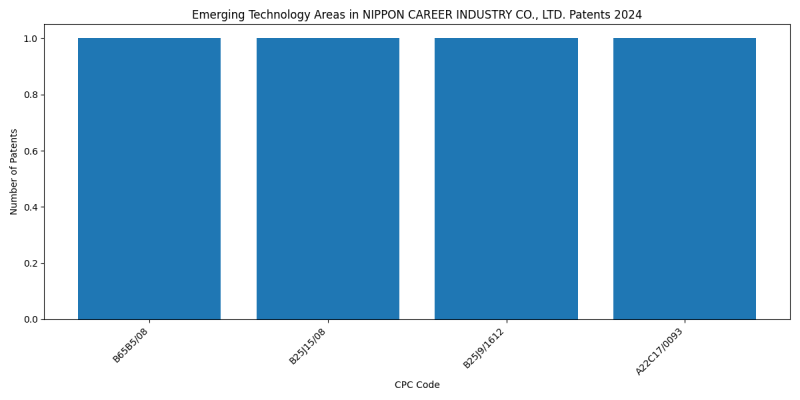 NIPPON CAREER INDUSTRY CO., LTD. Top Emerging Technology Areas 2024 - Up to June 2024