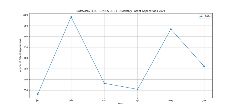 SAMSUNG ELECTRONICS CO., LTD Monthly Patent Applications 2024 - Up to June 2024.png