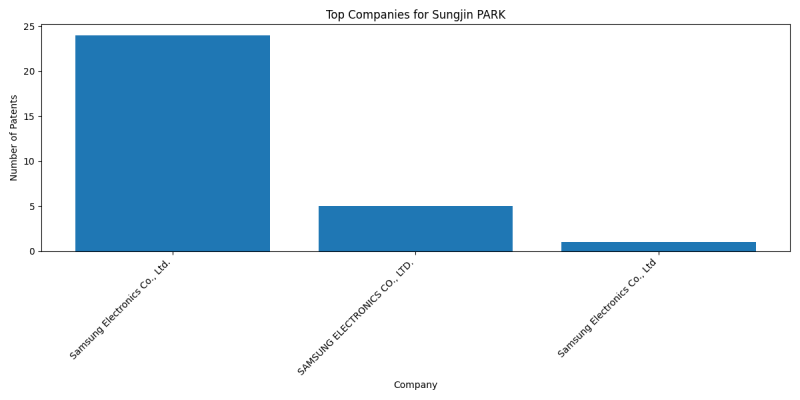 Sungjin PARK Top Companies.png