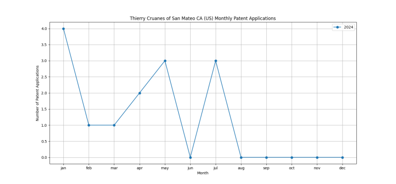 Thierry Cruanes of San Mateo CA (US) Monthly Patent Applications.png