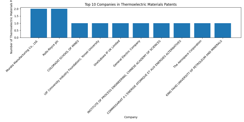 Top Companies in Thermoelectric Materials.png