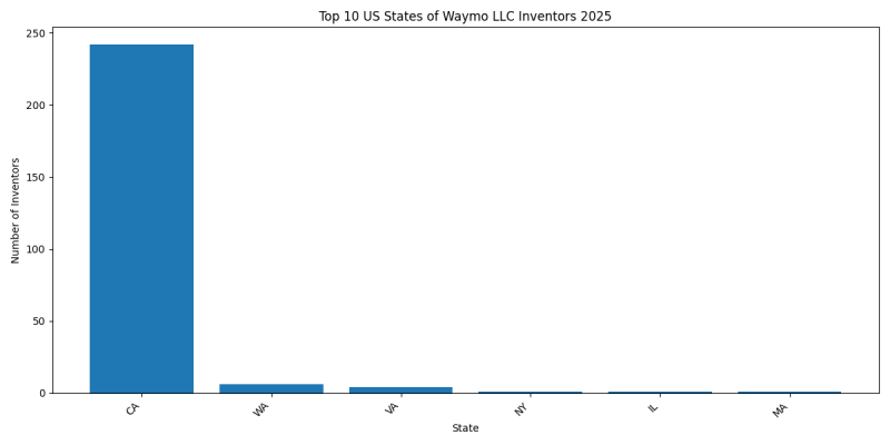 Waymo LLC Inventor States 2025 - Up to February 2025