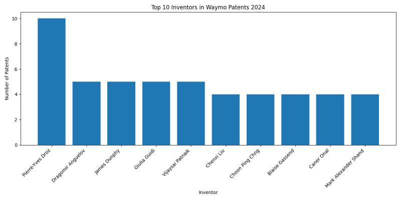 Waymo Top Inventors 2024 - Up to June 2024