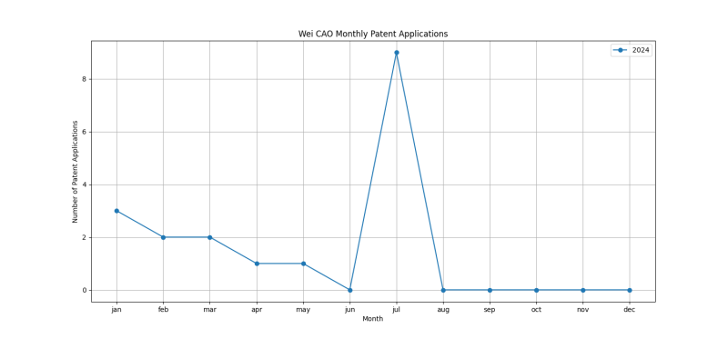 Wei CAO Monthly Patent Applications.png