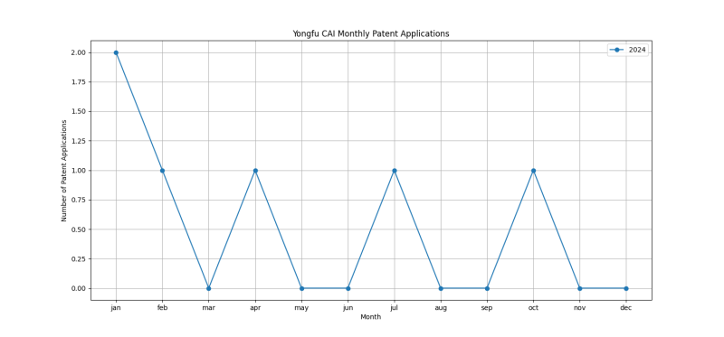 Yongfu CAI Monthly Patent Applications.png