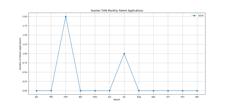 Yuanlan TIAN Monthly Patent Applications.png