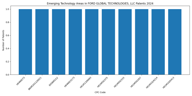 FORD GLOBAL TECHNOLOGIES, LLC Top Emerging Technology Areas 2024 - Up to June 2024