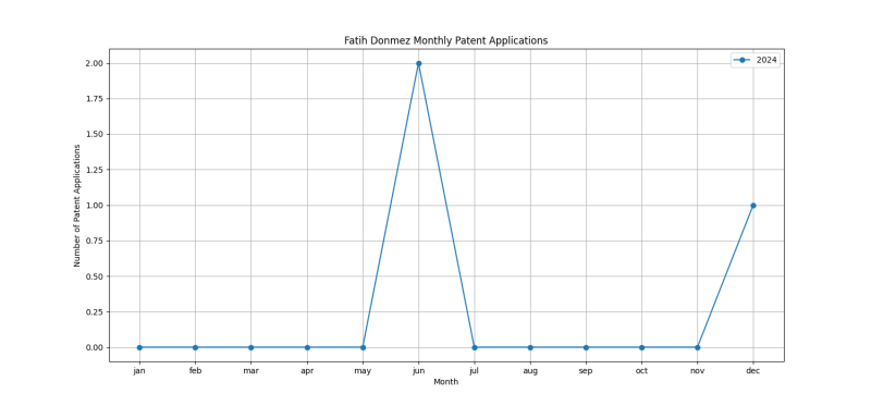 Fatih Donmez Monthly Patent Applications.png