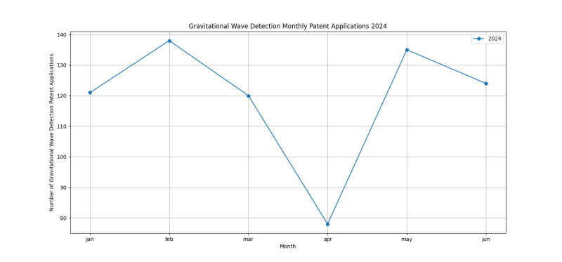 Gravitational Wave Detection Monthly Patent Applications 2024 - Up to June 2024.png