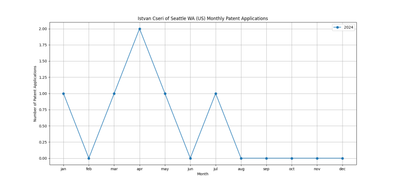 Istvan Cseri of Seattle WA (US) Monthly Patent Applications.png