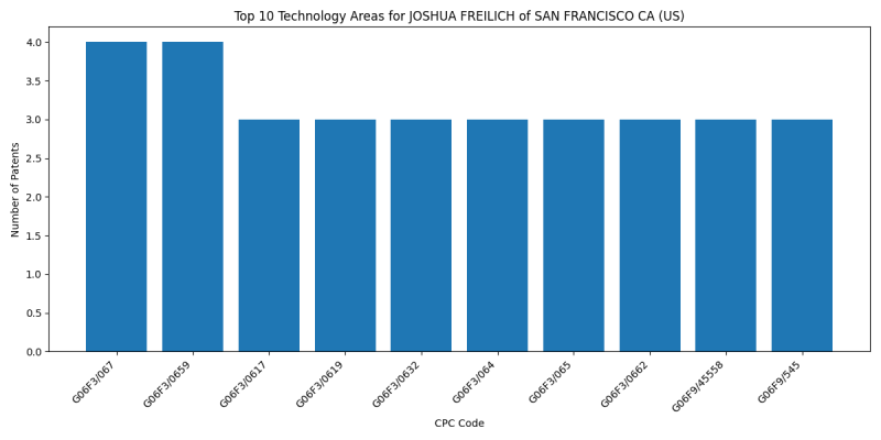 JOSHUA FREILICH of SAN FRANCISCO CA (US) Top Technology Areas.png