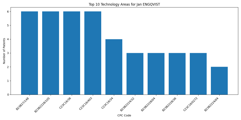 Jan ENGQVIST Top Technology Areas.png