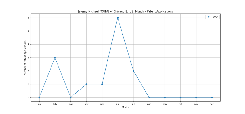 Jeremy Michael YOUNG of Chicago IL (US) Monthly Patent Applications.png