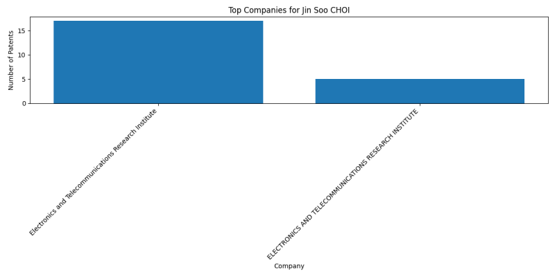 Jin Soo CHOI Top Companies.png