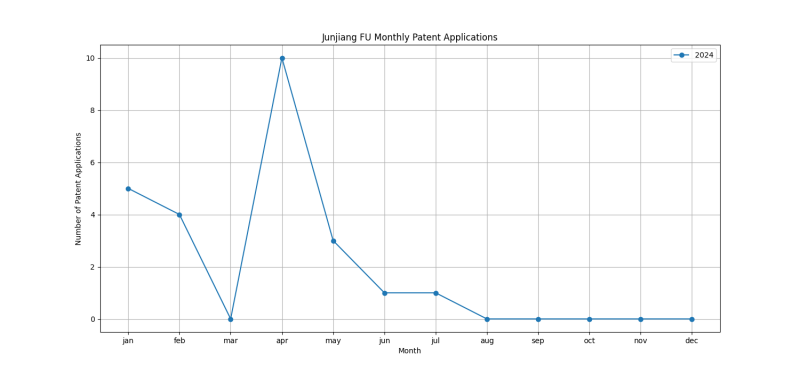 Junjiang FU Monthly Patent Applications.png