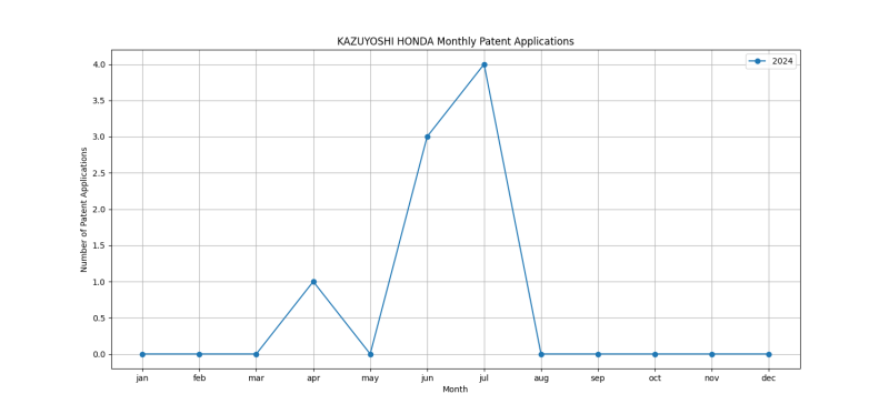 KAZUYOSHI HONDA Monthly Patent Applications.png