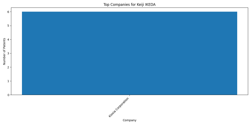 Keiji IKEDA Top Companies.png