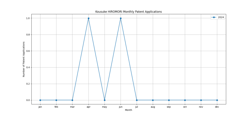 Kousuke HIROMORI Monthly Patent Applications.png