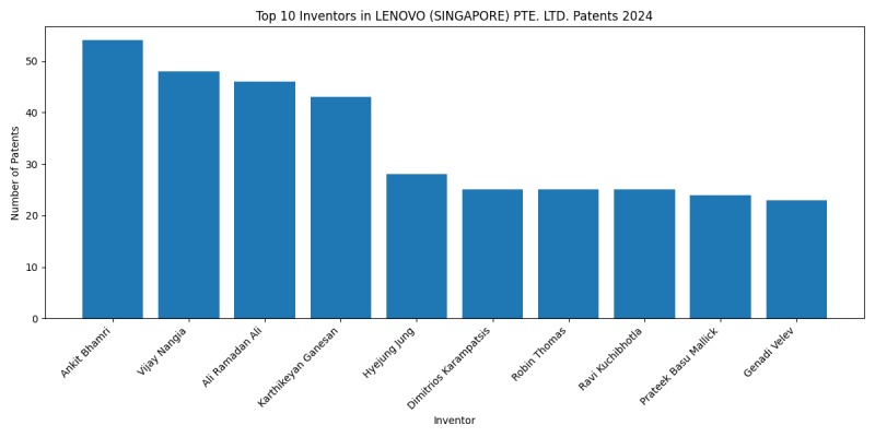 LENOVO (SINGAPORE) PTE. LTD. Top Inventors 2024 - Up to June 2024