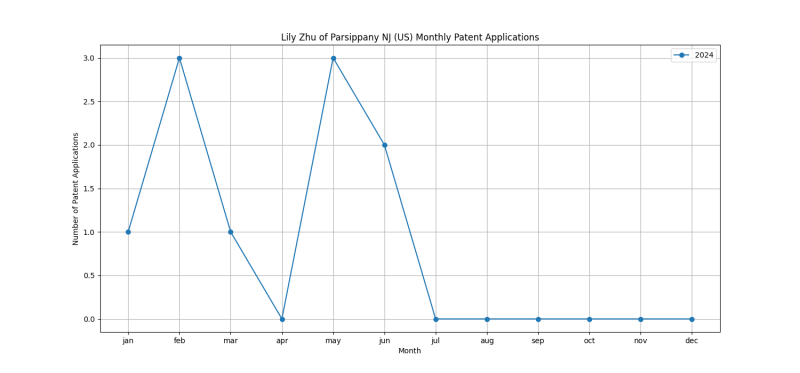 Lily Zhu of Parsippany NJ (US) Monthly Patent Applications.png