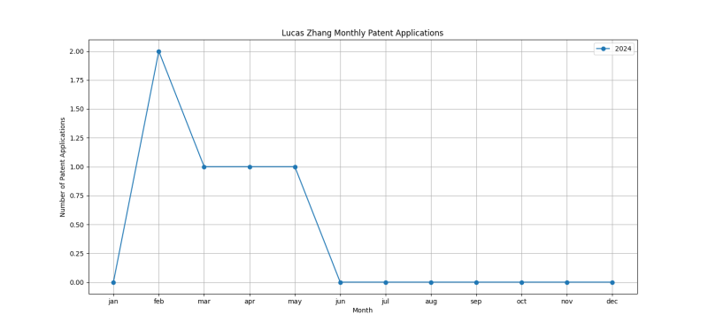 Lucas Zhang Monthly Patent Applications.png