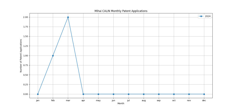 Mihai CALIN Monthly Patent Applications.png