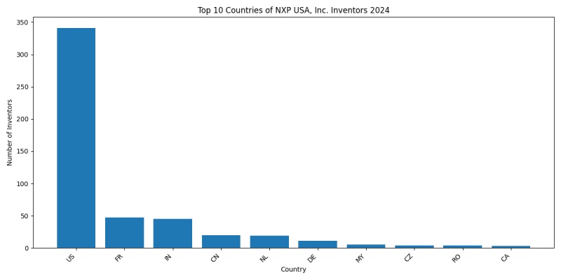 NXP USA, Inc. Inventor Countries 2024 - Up to June 2024