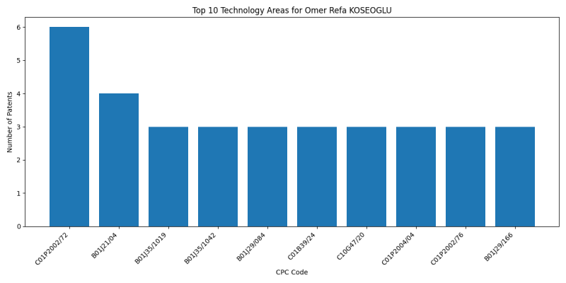 Omer Refa KOSEOGLU Top Technology Areas.png