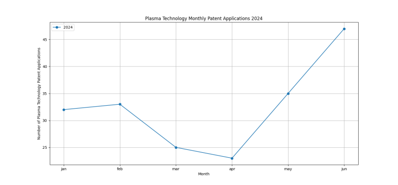 Plasma Technology Monthly Patent Applications 2024 - Up to June 2024.png