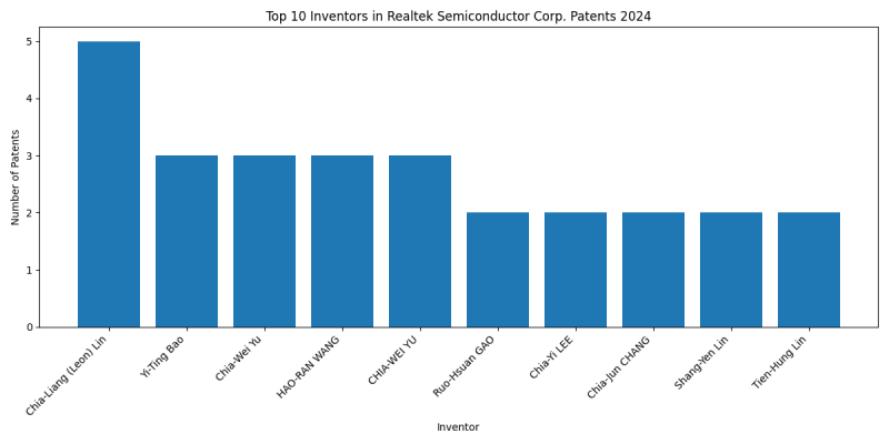 Realtek Semiconductor Corp. Top Inventors 2024 - Up to June 2024