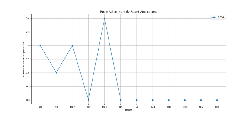 Robin Atkins Monthly Patent Applications.png