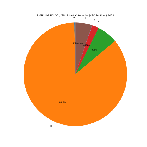 SAMSUNG SDI CO., LTD. Patent Categories 2025 - Up to February 2025