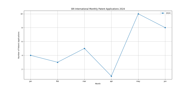 SRI International Monthly Patent Applications 2024 - Up to June 2024.png