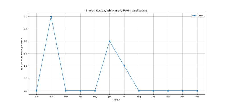 Shuichi Kurabayashi Monthly Patent Applications.png