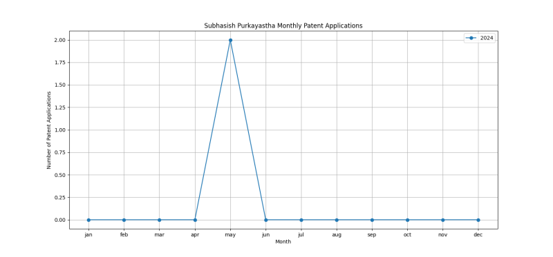 Subhasish Purkayastha Monthly Patent Applications.png