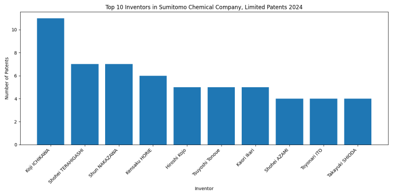 Sumitomo Chemical Company, Limited Top Inventors 2024 - Up to September 2024