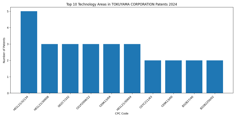 TOKUYAMA CORPORATION Top Technology Areas 2024 - Up to June 2024