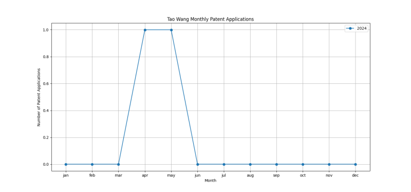 Tao Wang Monthly Patent Applications.png