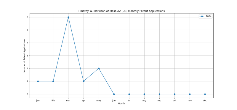 Timothy W. Markison of Mesa AZ (US) Monthly Patent Applications.png