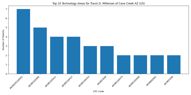 Travis D. Milleman of Cave Creek AZ (US) Top Technology Areas.png